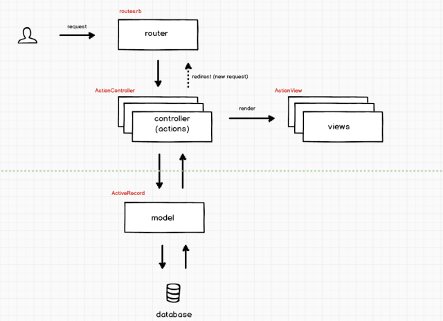 An overview of the MVC architecture